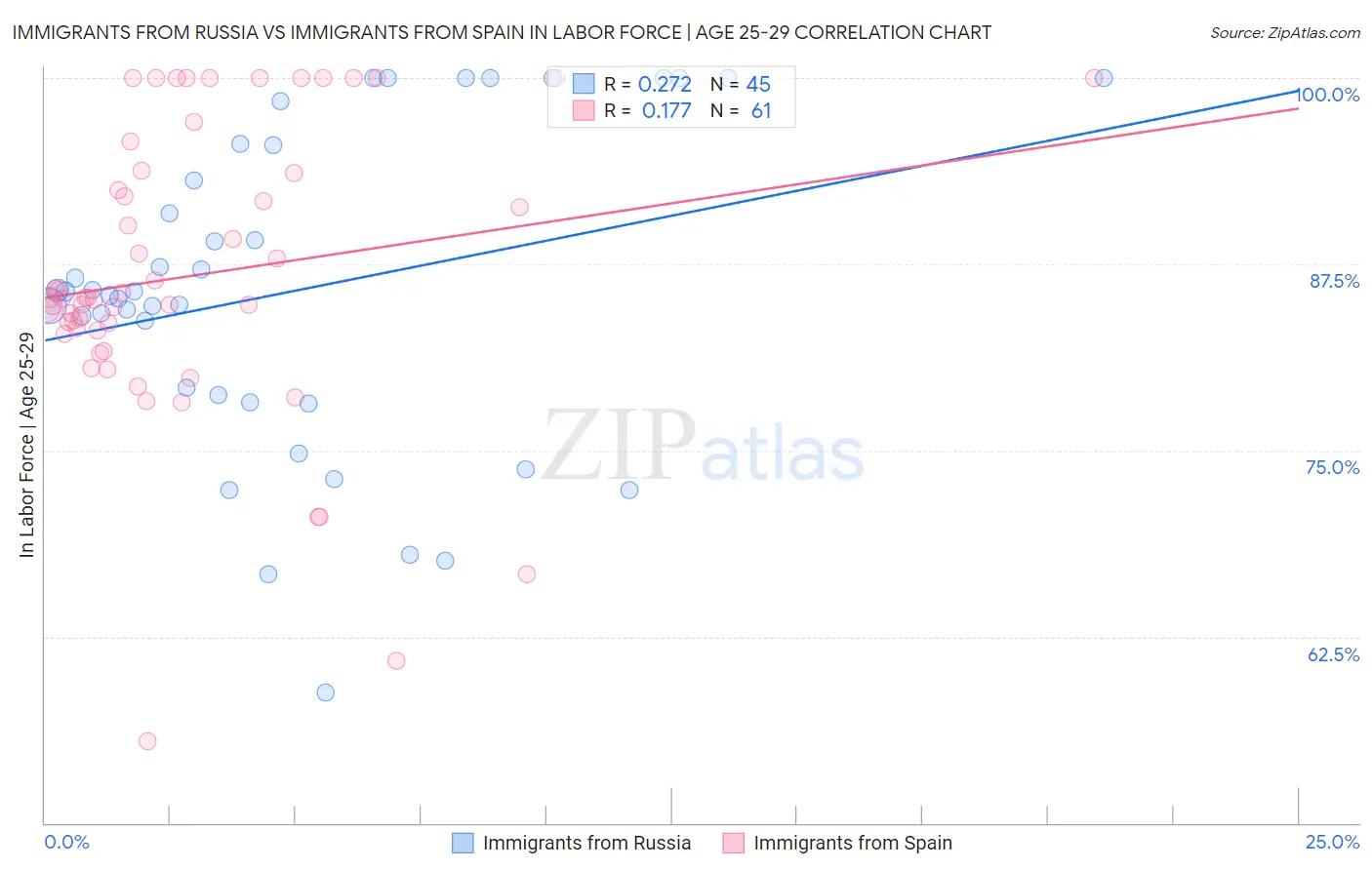 Immigrants from Russia vs Immigrants from Spain In Labor Force | Age 25-29