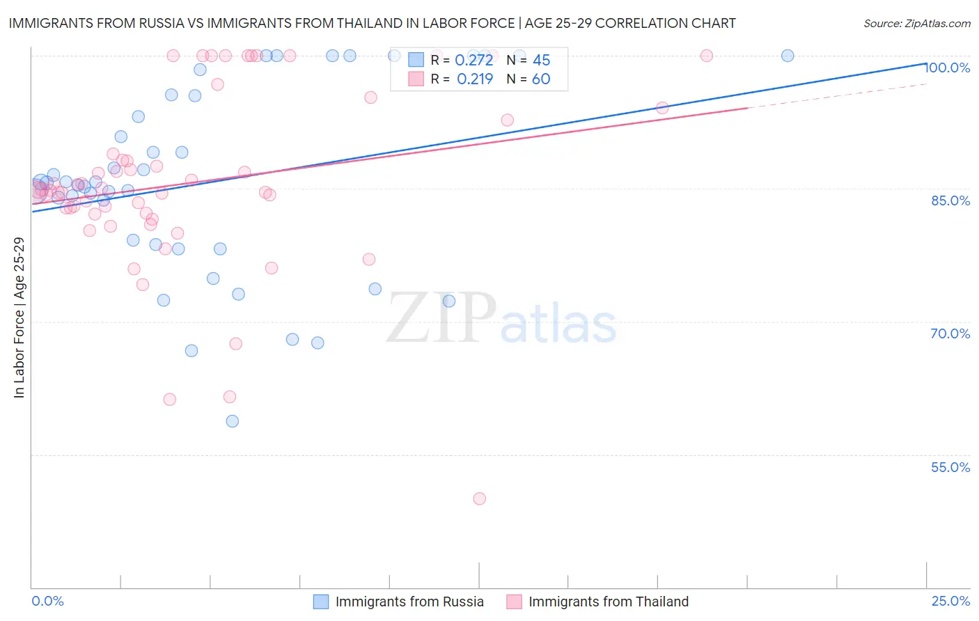 Immigrants from Russia vs Immigrants from Thailand In Labor Force | Age 25-29