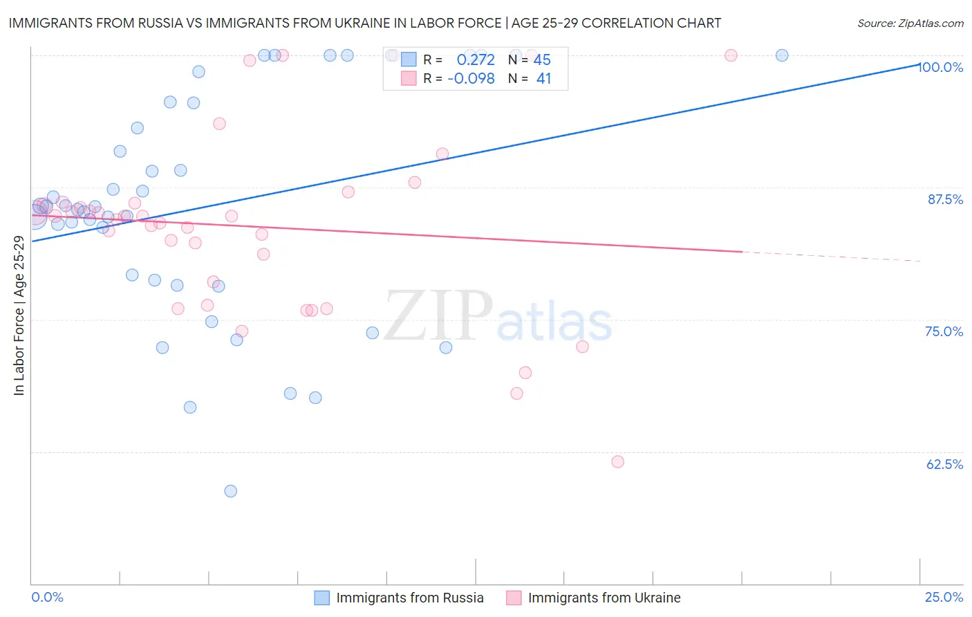 Immigrants from Russia vs Immigrants from Ukraine In Labor Force | Age 25-29