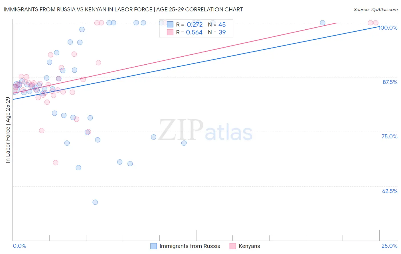 Immigrants from Russia vs Kenyan In Labor Force | Age 25-29