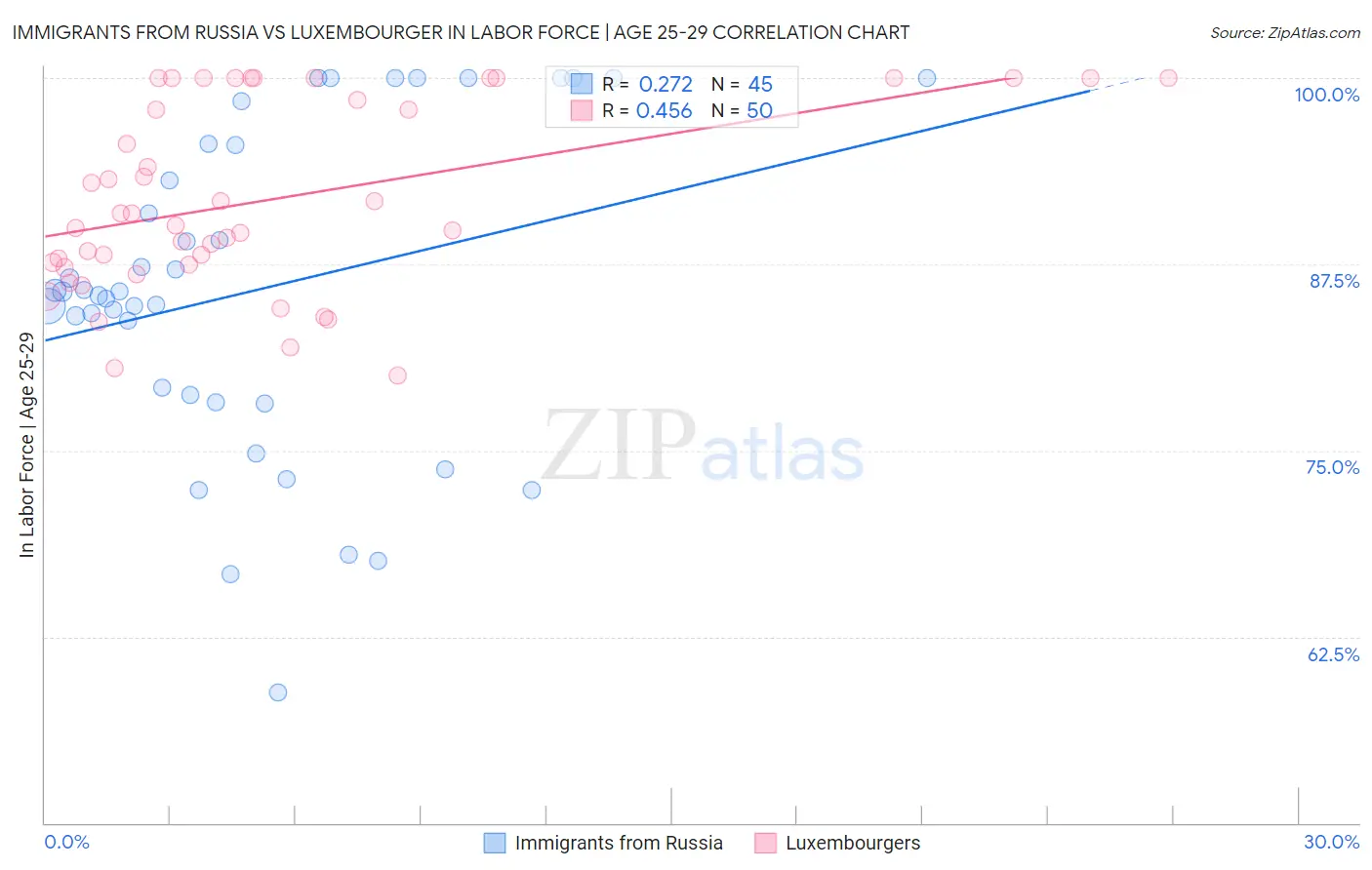 Immigrants from Russia vs Luxembourger In Labor Force | Age 25-29