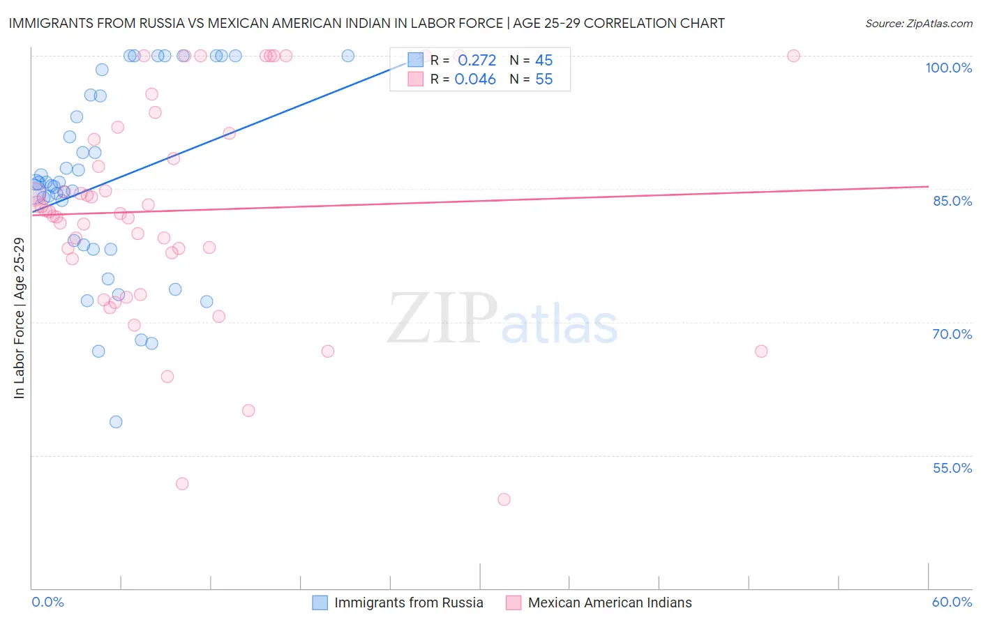 Immigrants from Russia vs Mexican American Indian In Labor Force | Age 25-29