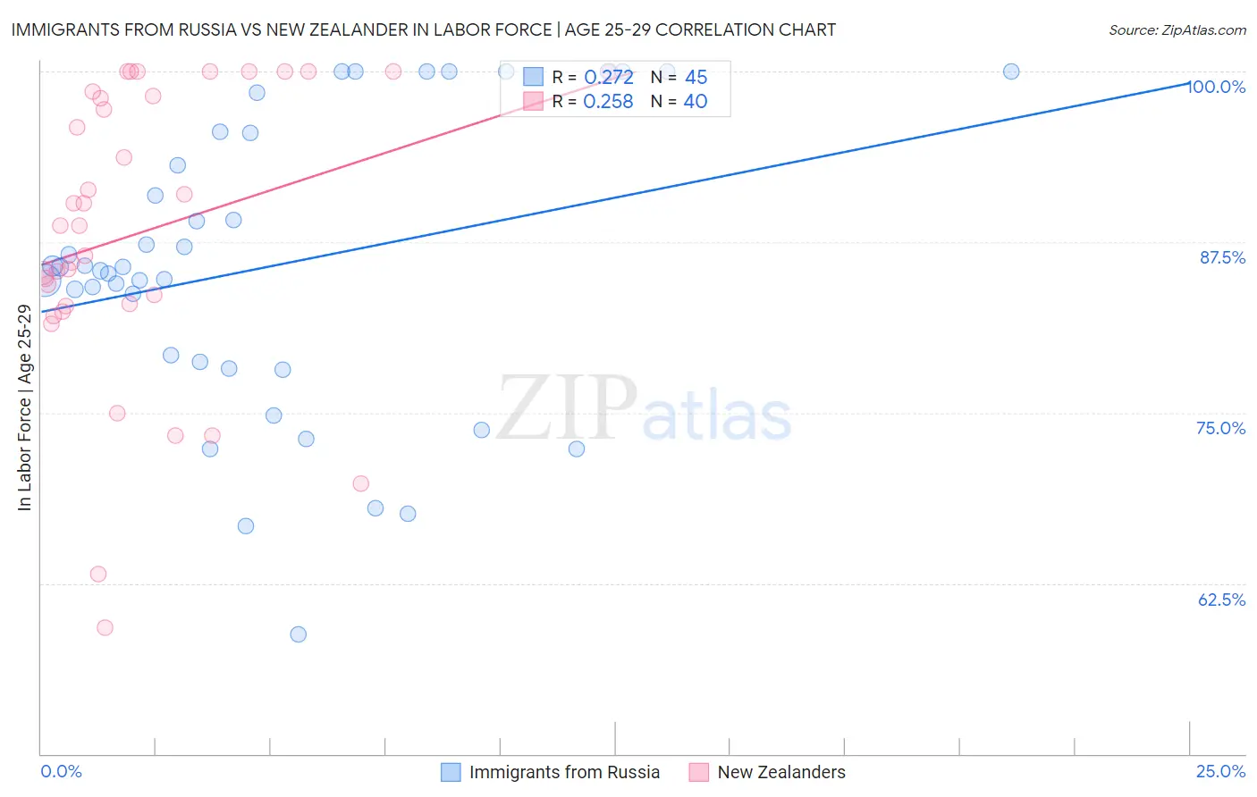 Immigrants from Russia vs New Zealander In Labor Force | Age 25-29