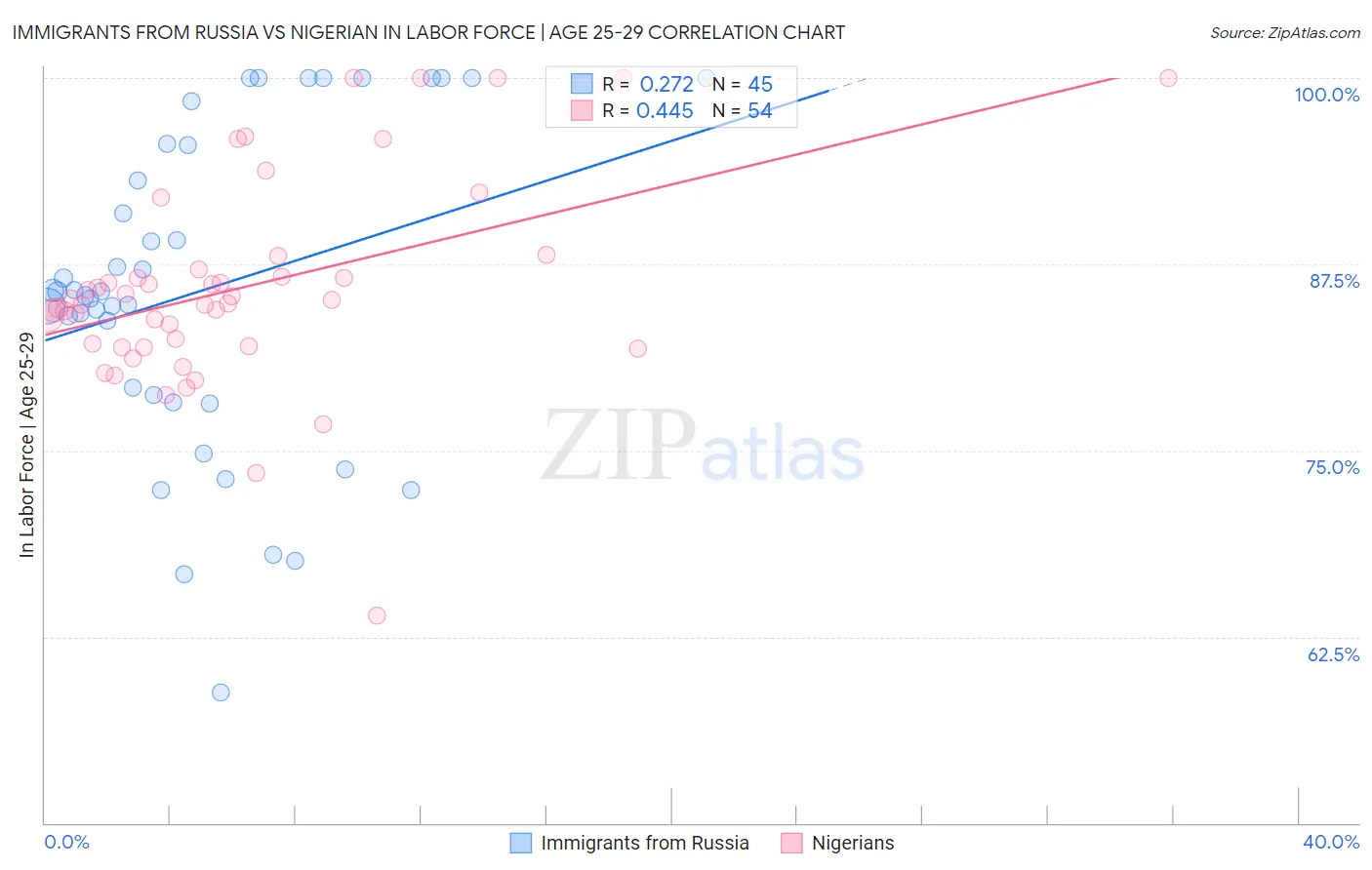 Immigrants from Russia vs Nigerian In Labor Force | Age 25-29