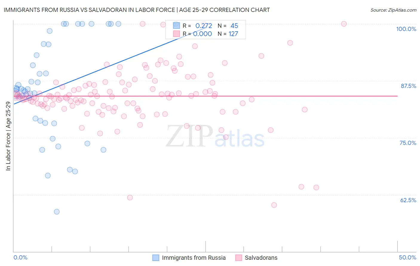 Immigrants from Russia vs Salvadoran In Labor Force | Age 25-29