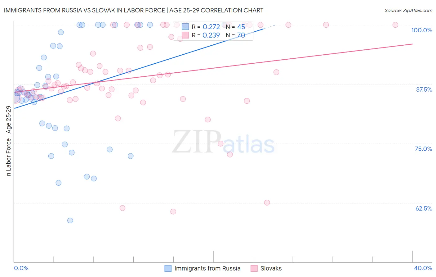 Immigrants from Russia vs Slovak In Labor Force | Age 25-29