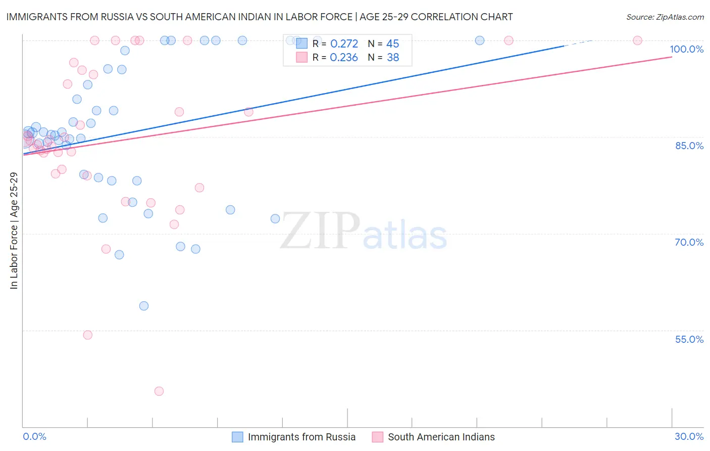 Immigrants from Russia vs South American Indian In Labor Force | Age 25-29