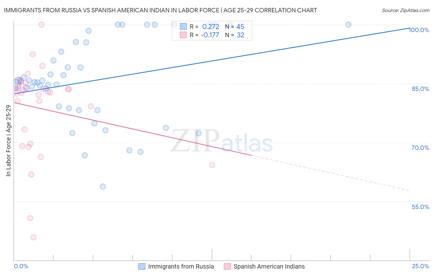 Immigrants from Russia vs Spanish American Indian In Labor Force | Age 25-29