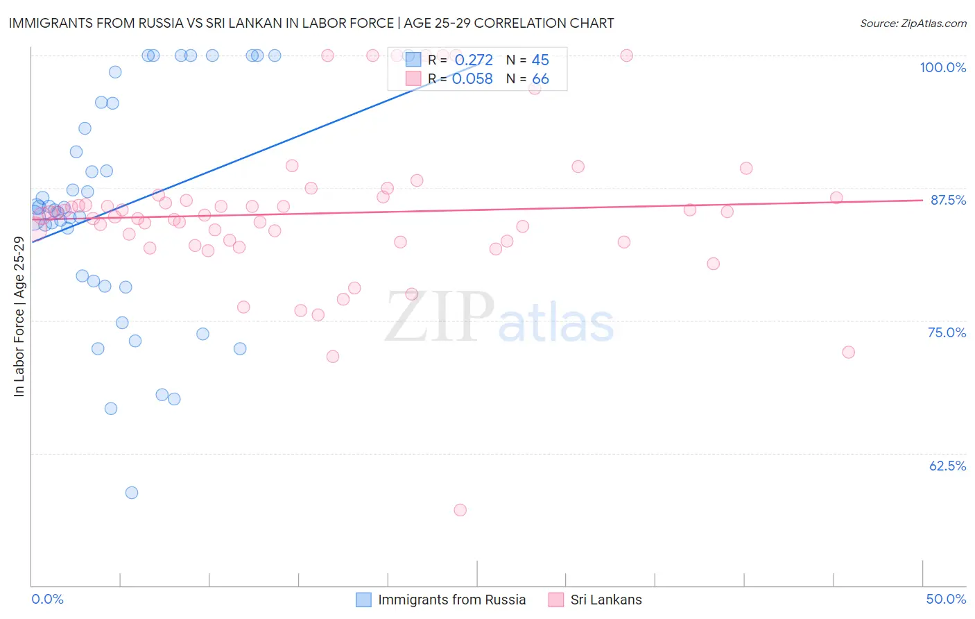 Immigrants from Russia vs Sri Lankan In Labor Force | Age 25-29