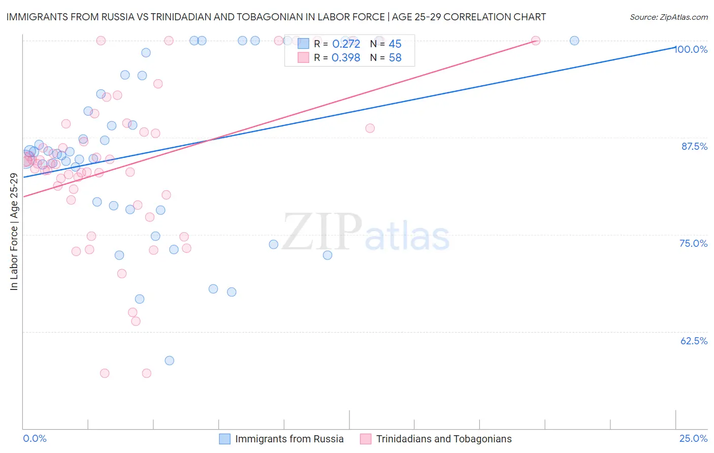 Immigrants from Russia vs Trinidadian and Tobagonian In Labor Force | Age 25-29