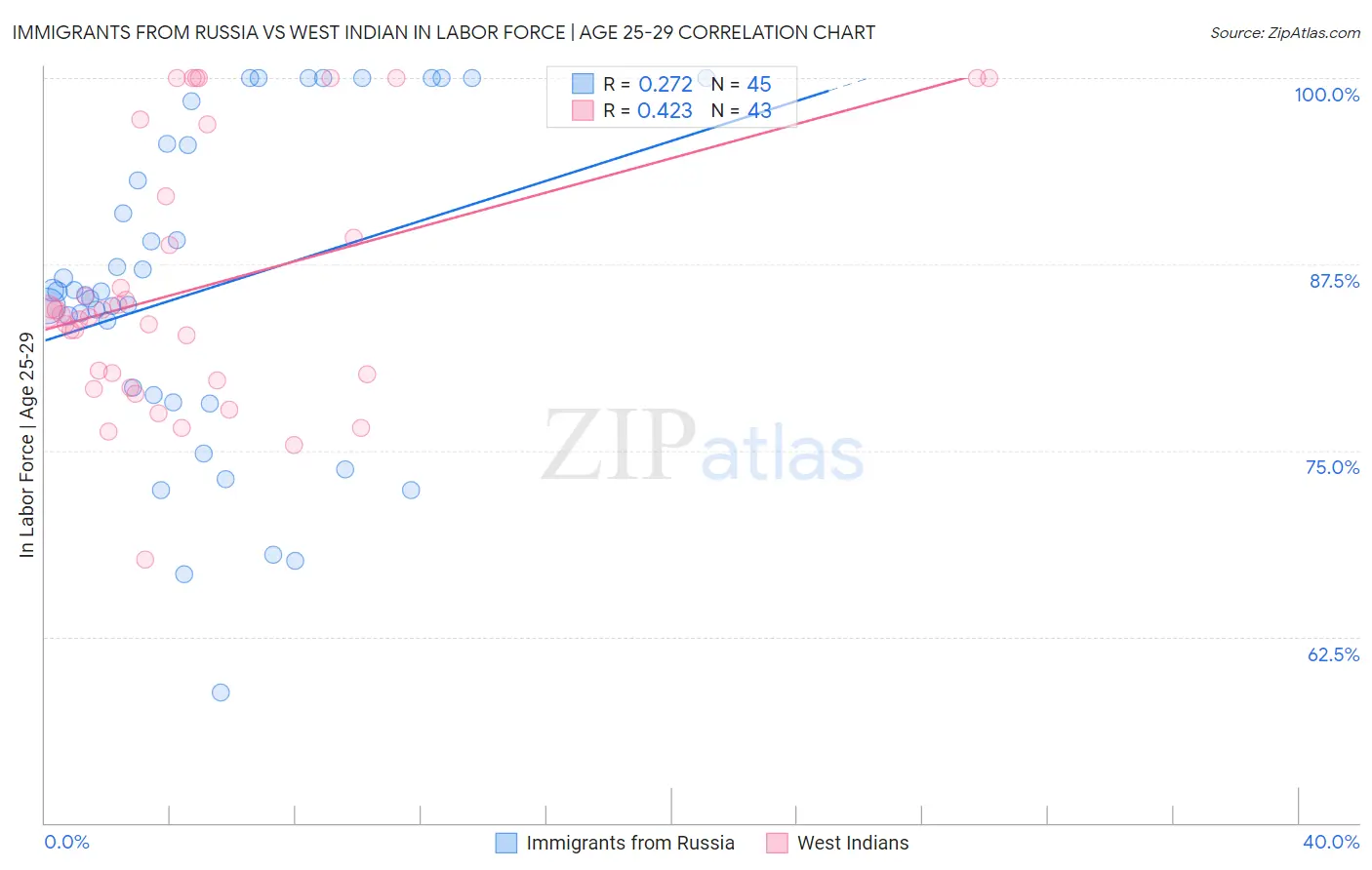 Immigrants from Russia vs West Indian In Labor Force | Age 25-29