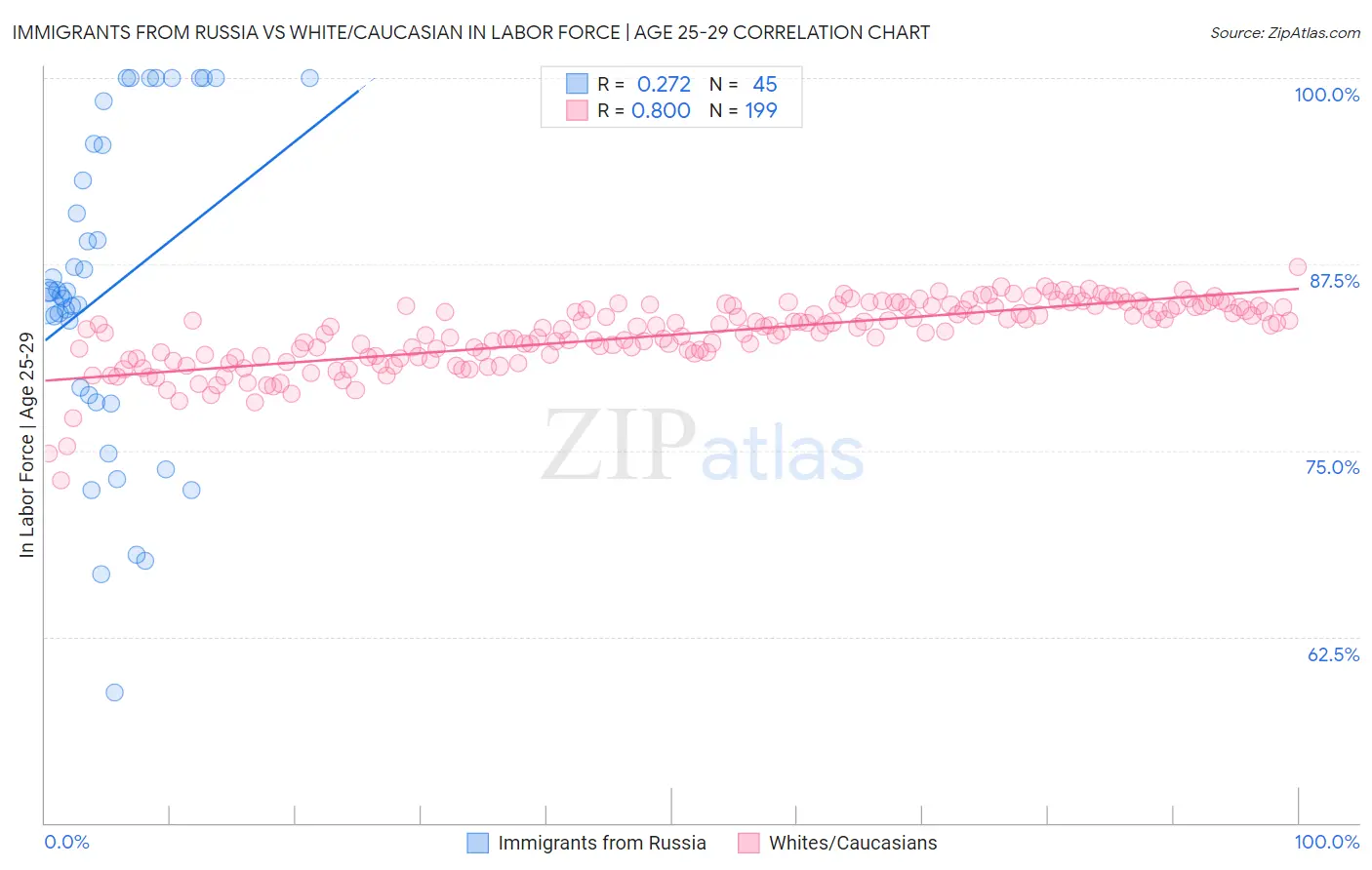 Immigrants from Russia vs White/Caucasian In Labor Force | Age 25-29