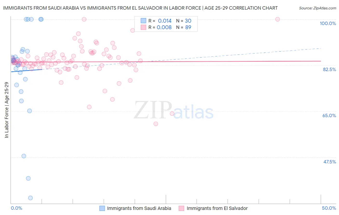 Immigrants from Saudi Arabia vs Immigrants from El Salvador In Labor Force | Age 25-29