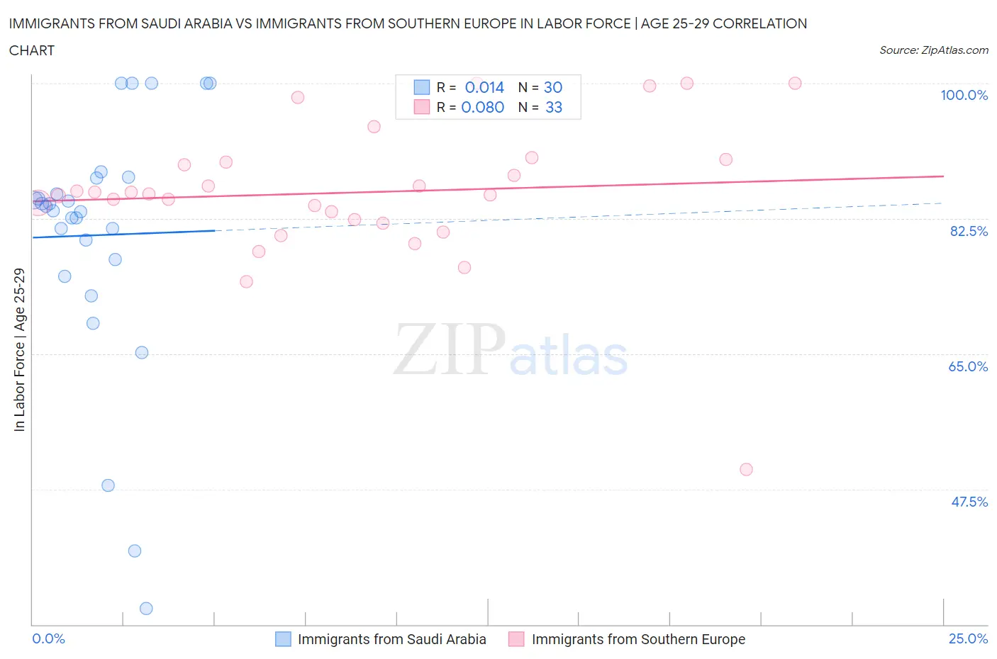 Immigrants from Saudi Arabia vs Immigrants from Southern Europe In Labor Force | Age 25-29