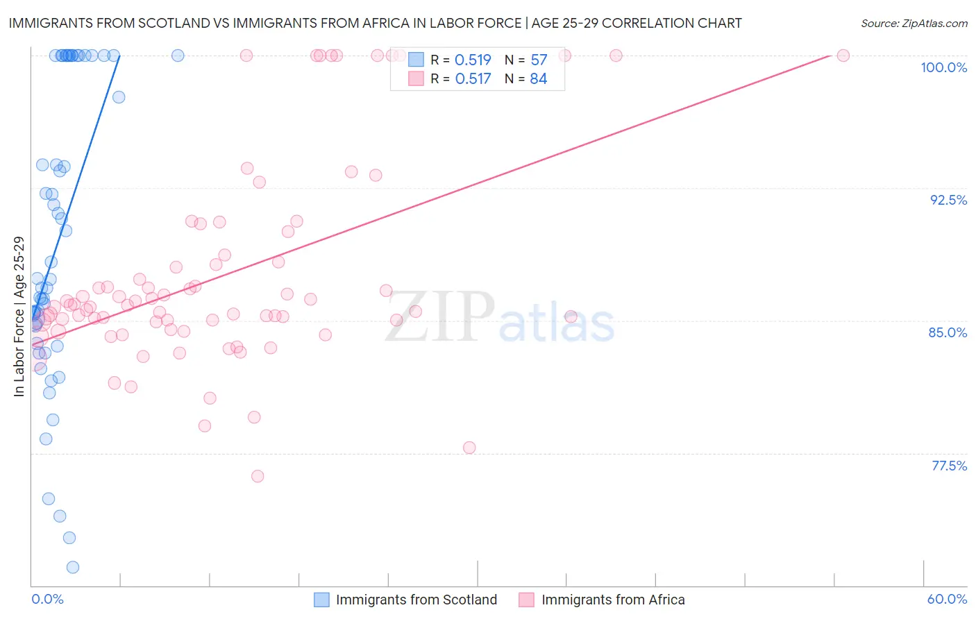 Immigrants from Scotland vs Immigrants from Africa In Labor Force | Age 25-29
