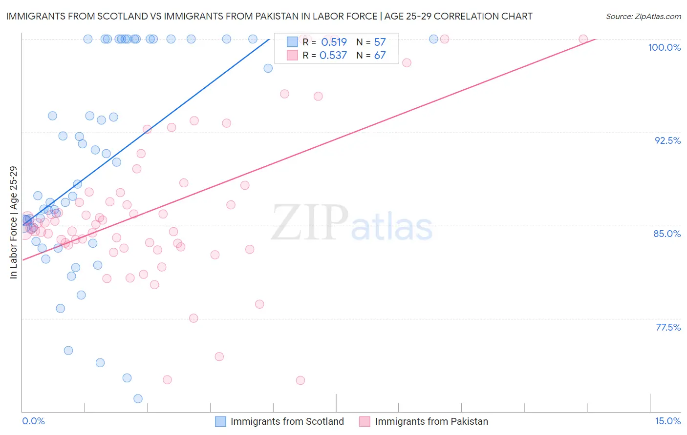 Immigrants from Scotland vs Immigrants from Pakistan In Labor Force | Age 25-29