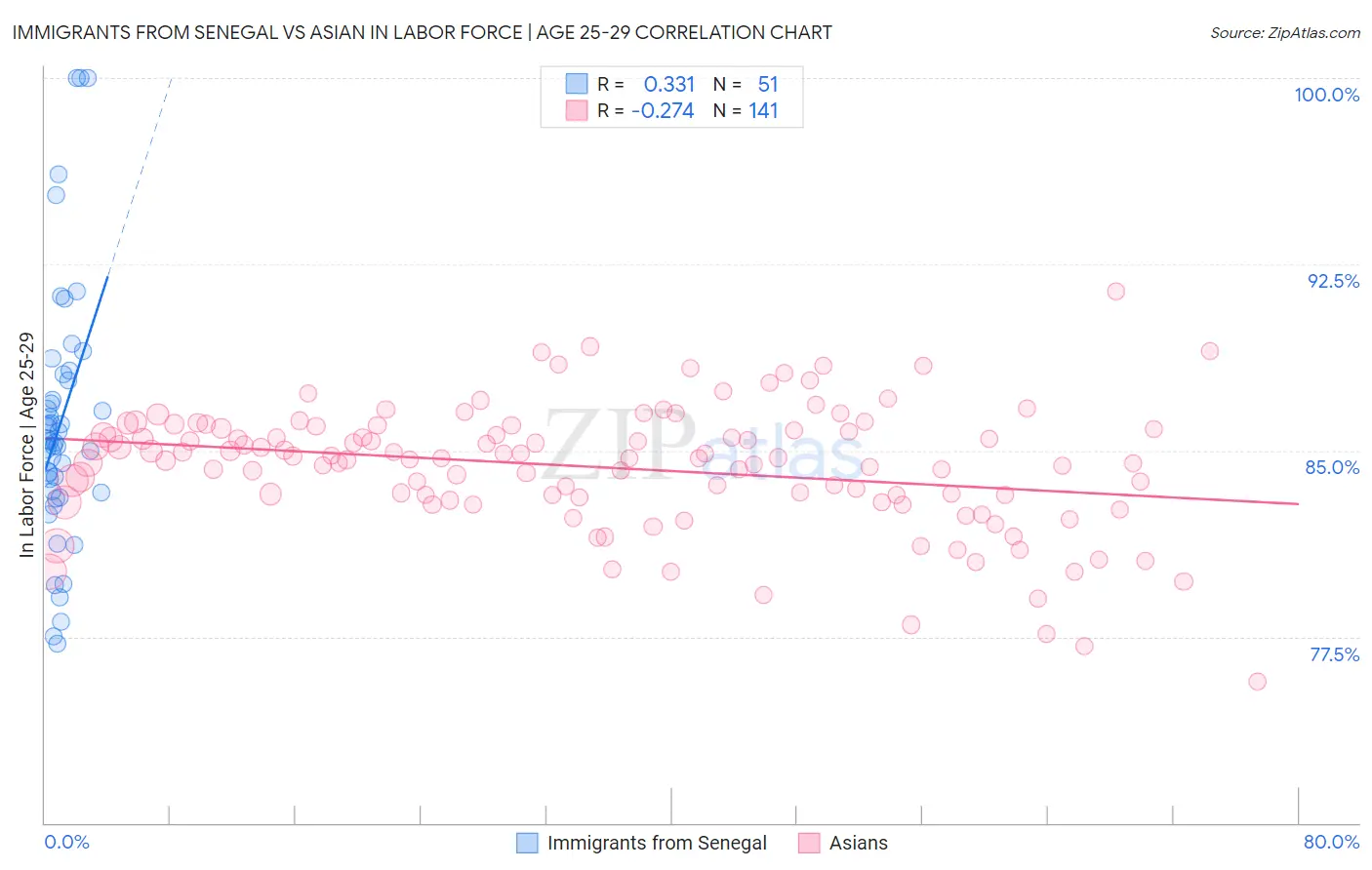 Immigrants from Senegal vs Asian In Labor Force | Age 25-29