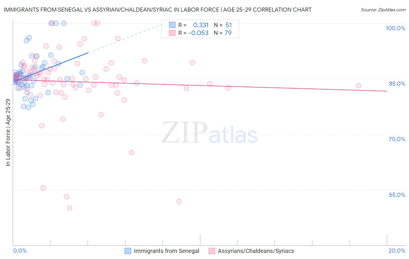 Immigrants from Senegal vs Assyrian/Chaldean/Syriac In Labor Force | Age 25-29