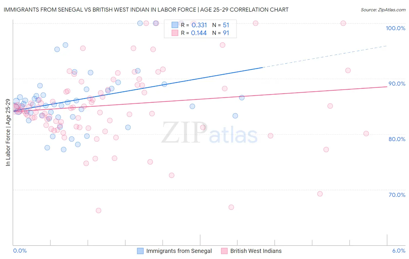 Immigrants from Senegal vs British West Indian In Labor Force | Age 25-29