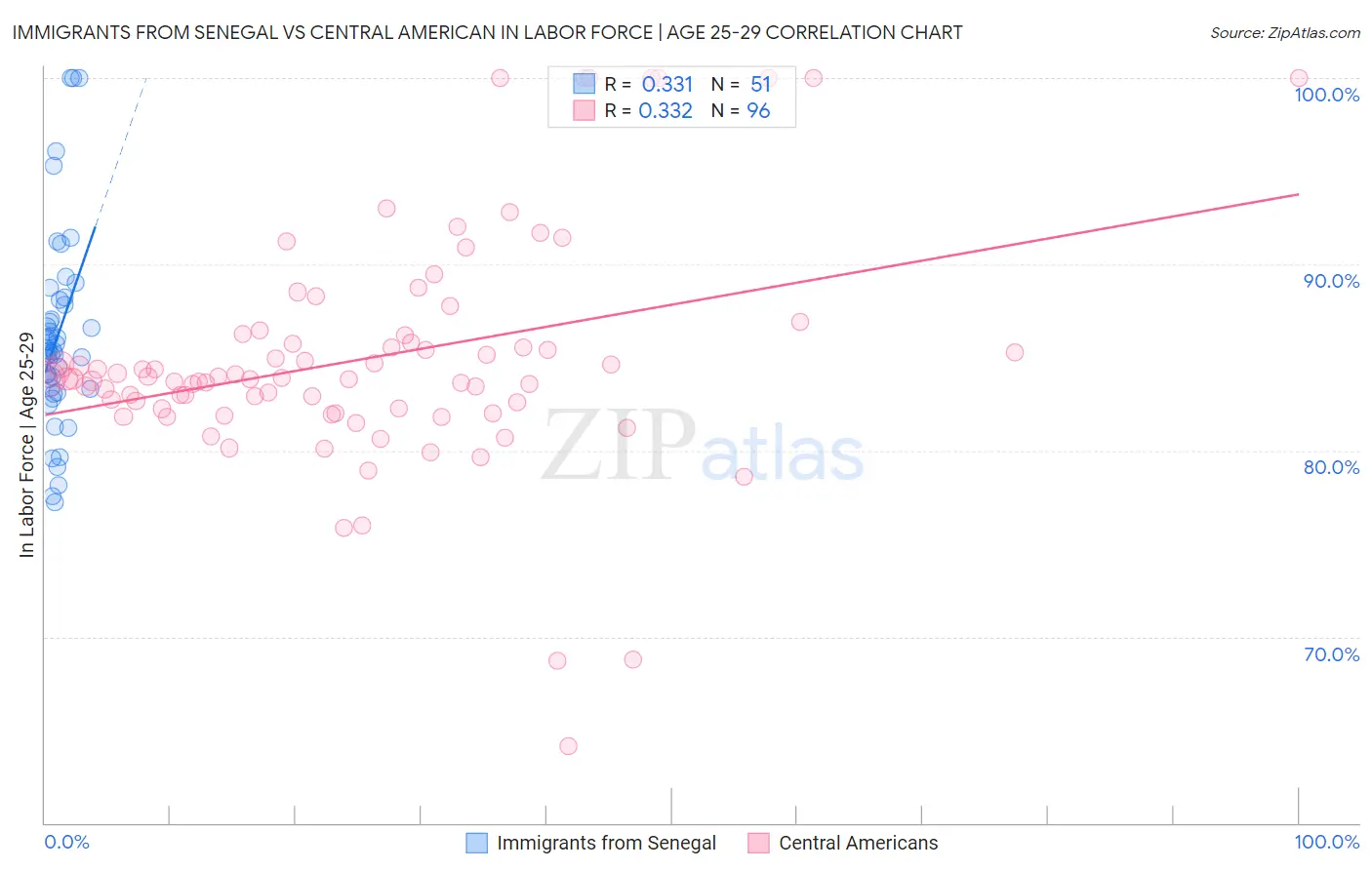 Immigrants from Senegal vs Central American In Labor Force | Age 25-29