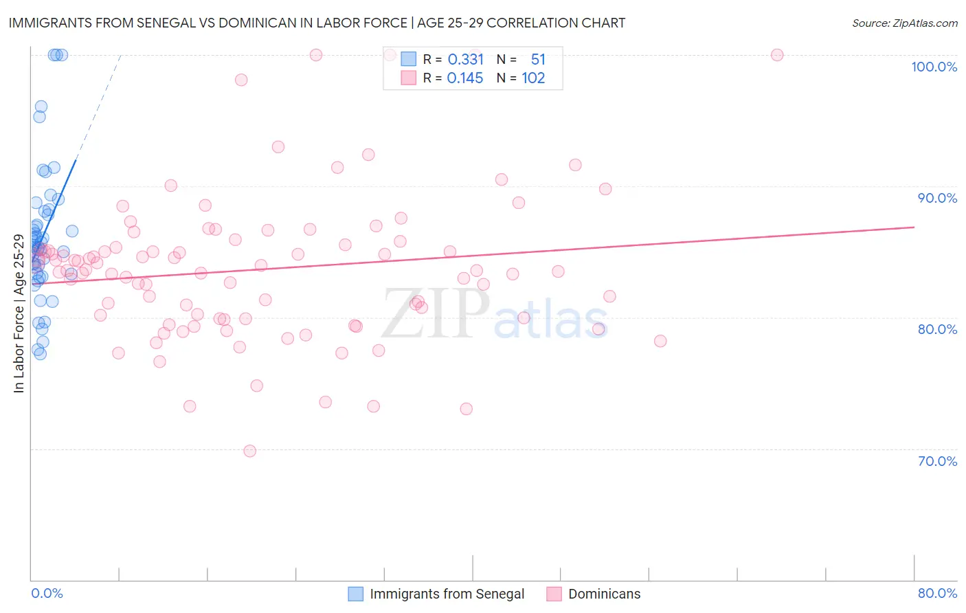 Immigrants from Senegal vs Dominican In Labor Force | Age 25-29