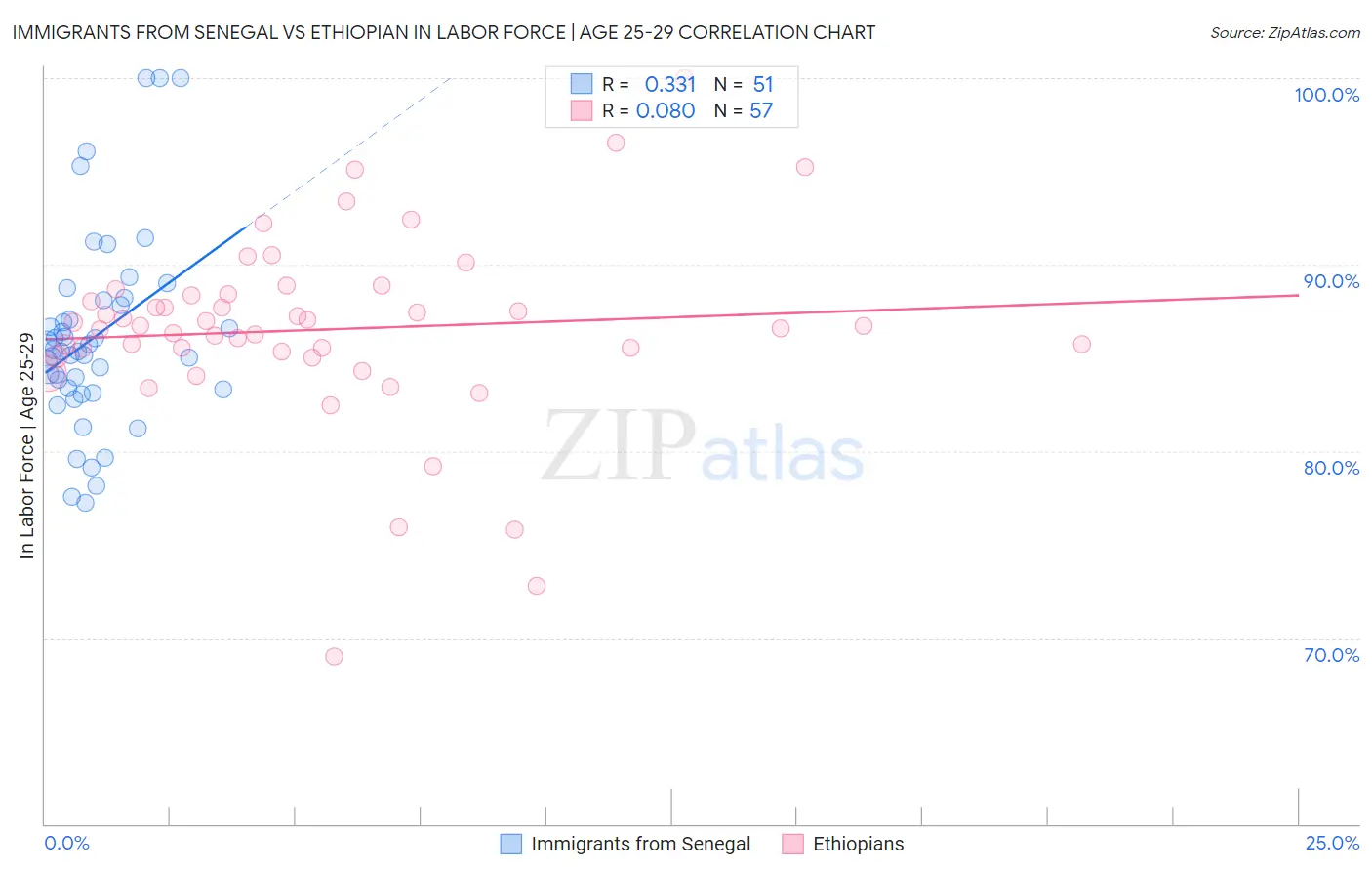 Immigrants from Senegal vs Ethiopian In Labor Force | Age 25-29