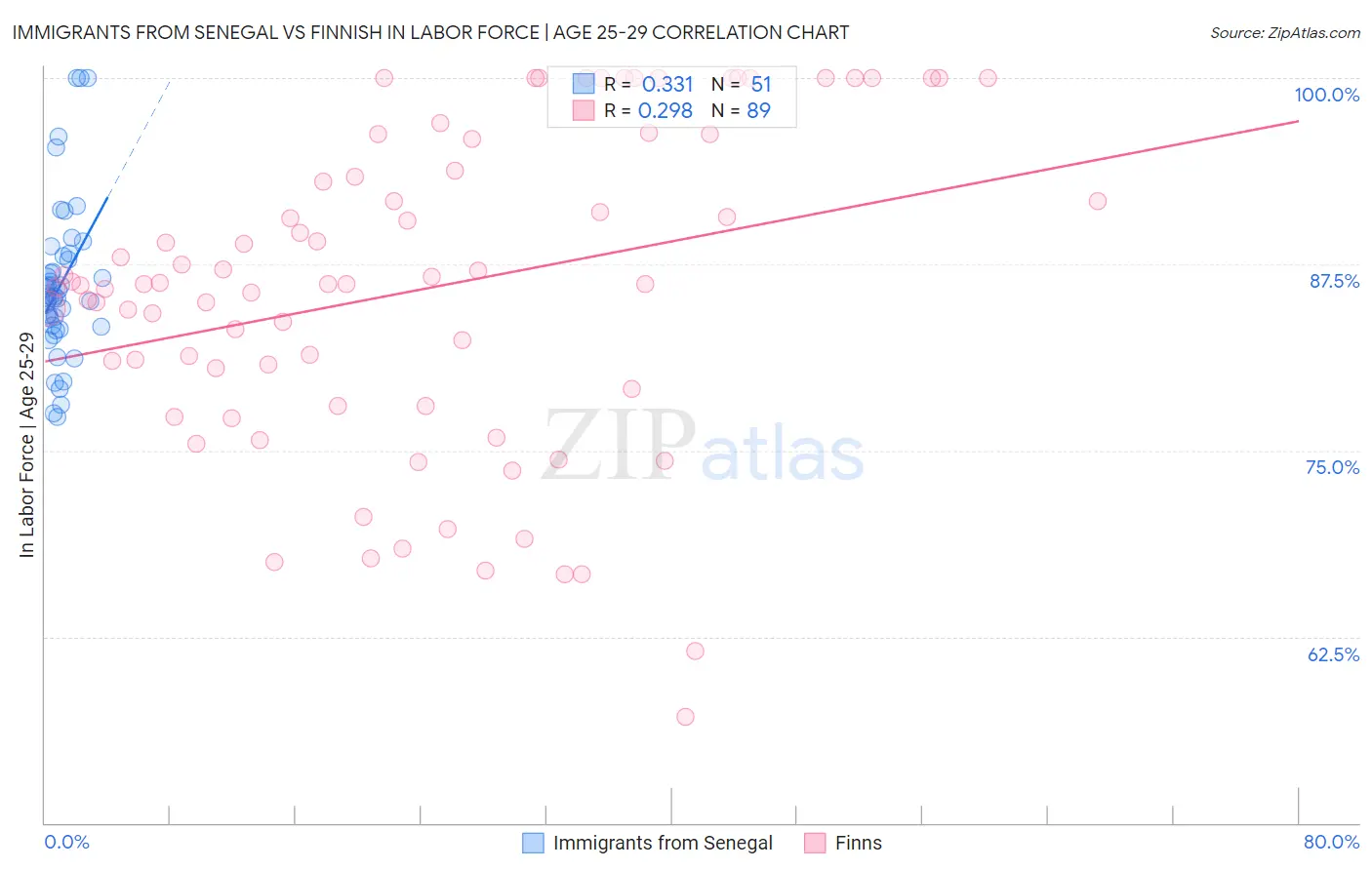 Immigrants from Senegal vs Finnish In Labor Force | Age 25-29