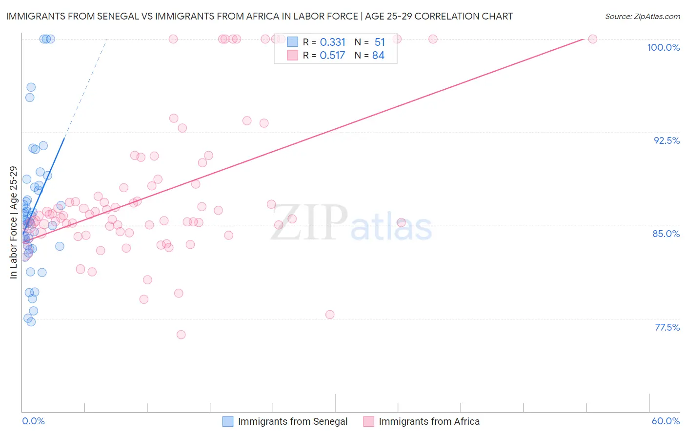 Immigrants from Senegal vs Immigrants from Africa In Labor Force | Age 25-29