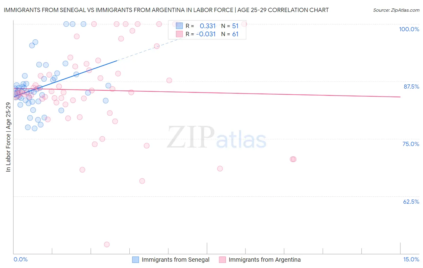 Immigrants from Senegal vs Immigrants from Argentina In Labor Force | Age 25-29