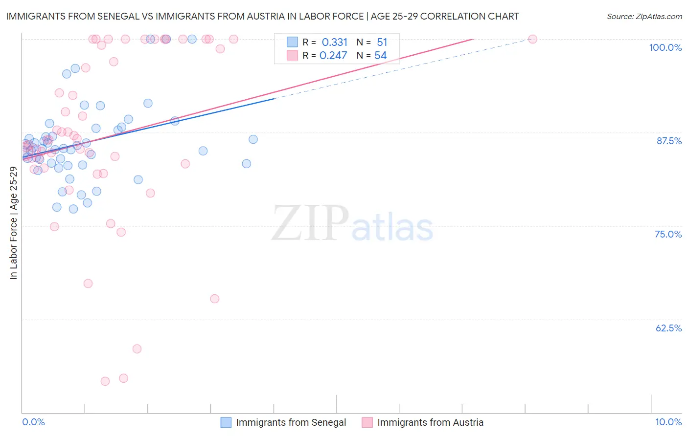 Immigrants from Senegal vs Immigrants from Austria In Labor Force | Age 25-29