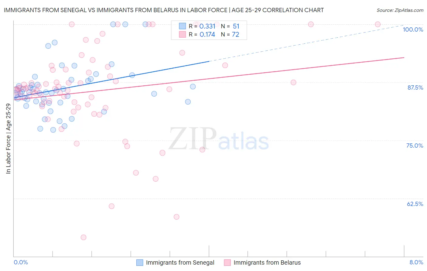 Immigrants from Senegal vs Immigrants from Belarus In Labor Force | Age 25-29