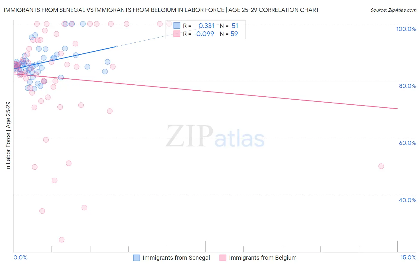Immigrants from Senegal vs Immigrants from Belgium In Labor Force | Age 25-29
