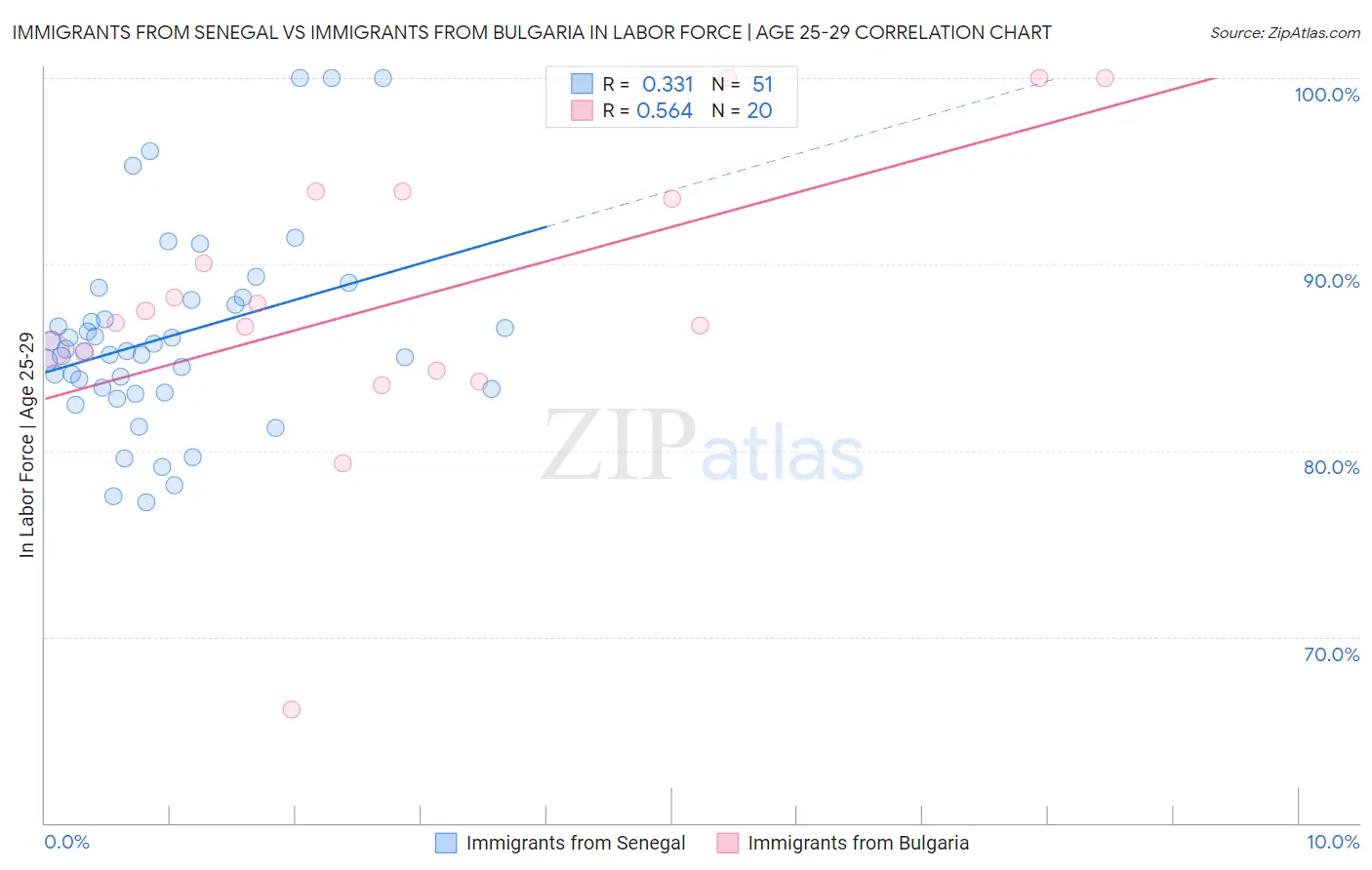 Immigrants from Senegal vs Immigrants from Bulgaria In Labor Force | Age 25-29