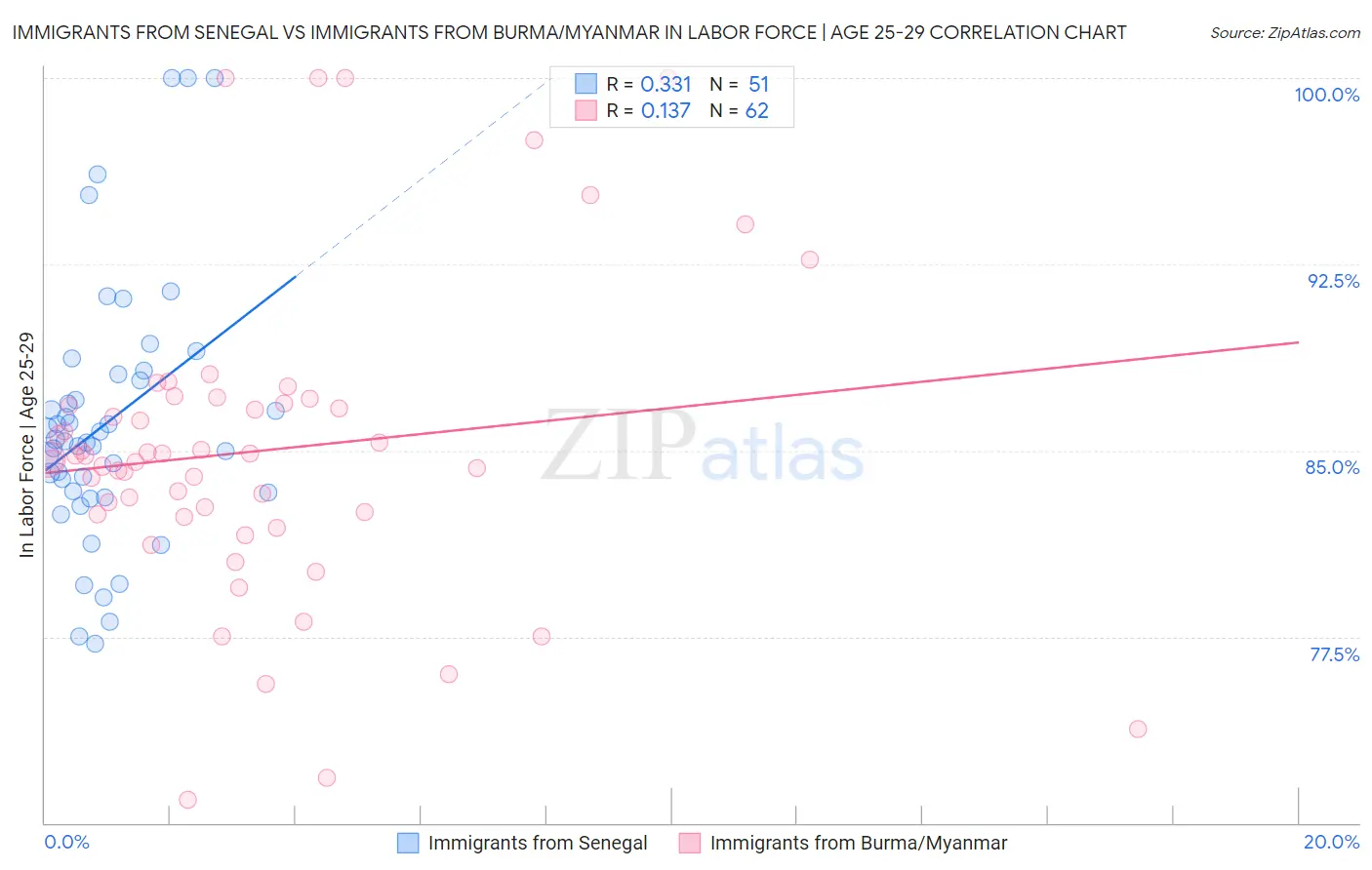 Immigrants from Senegal vs Immigrants from Burma/Myanmar In Labor Force | Age 25-29