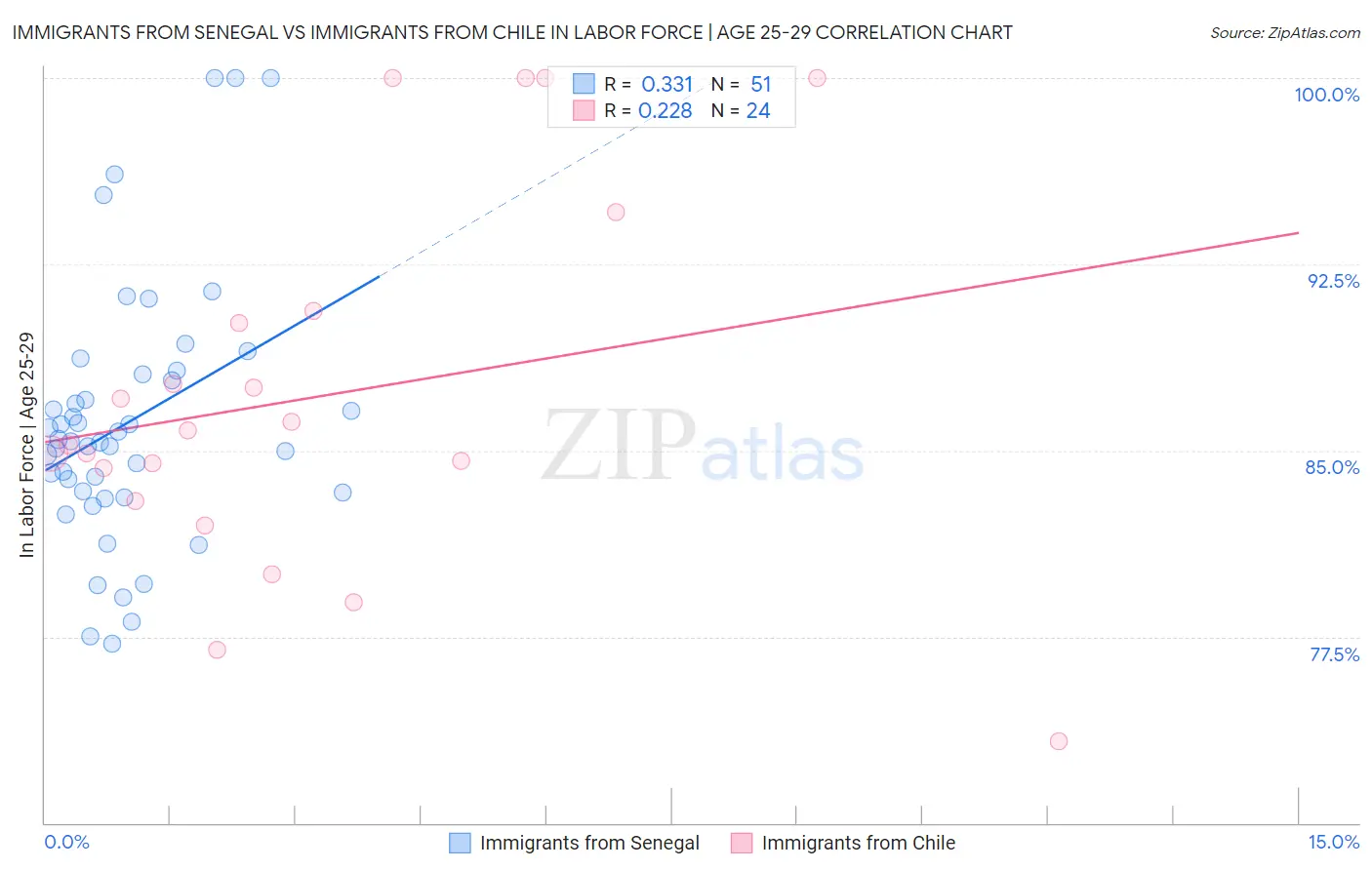 Immigrants from Senegal vs Immigrants from Chile In Labor Force | Age 25-29