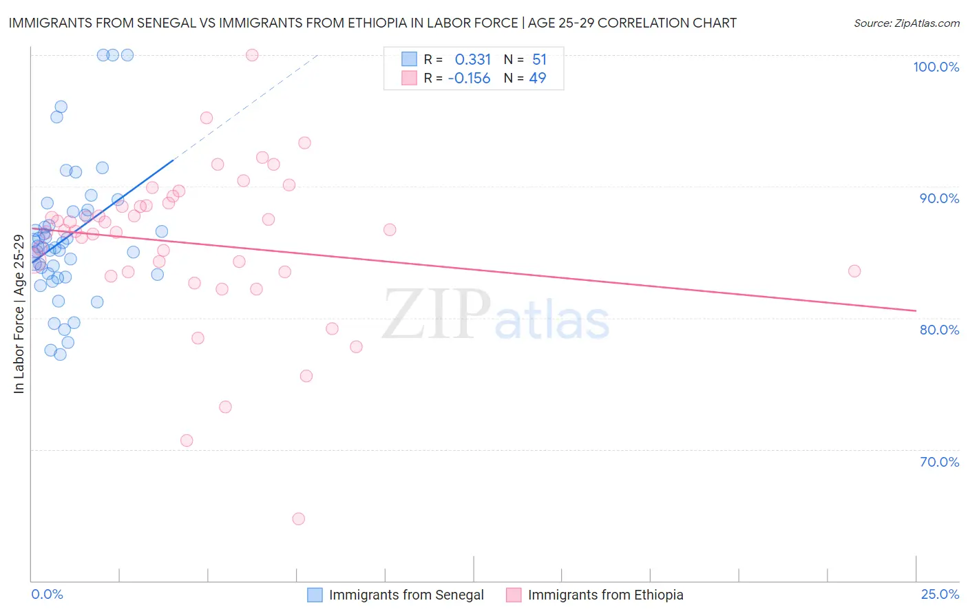 Immigrants from Senegal vs Immigrants from Ethiopia In Labor Force | Age 25-29