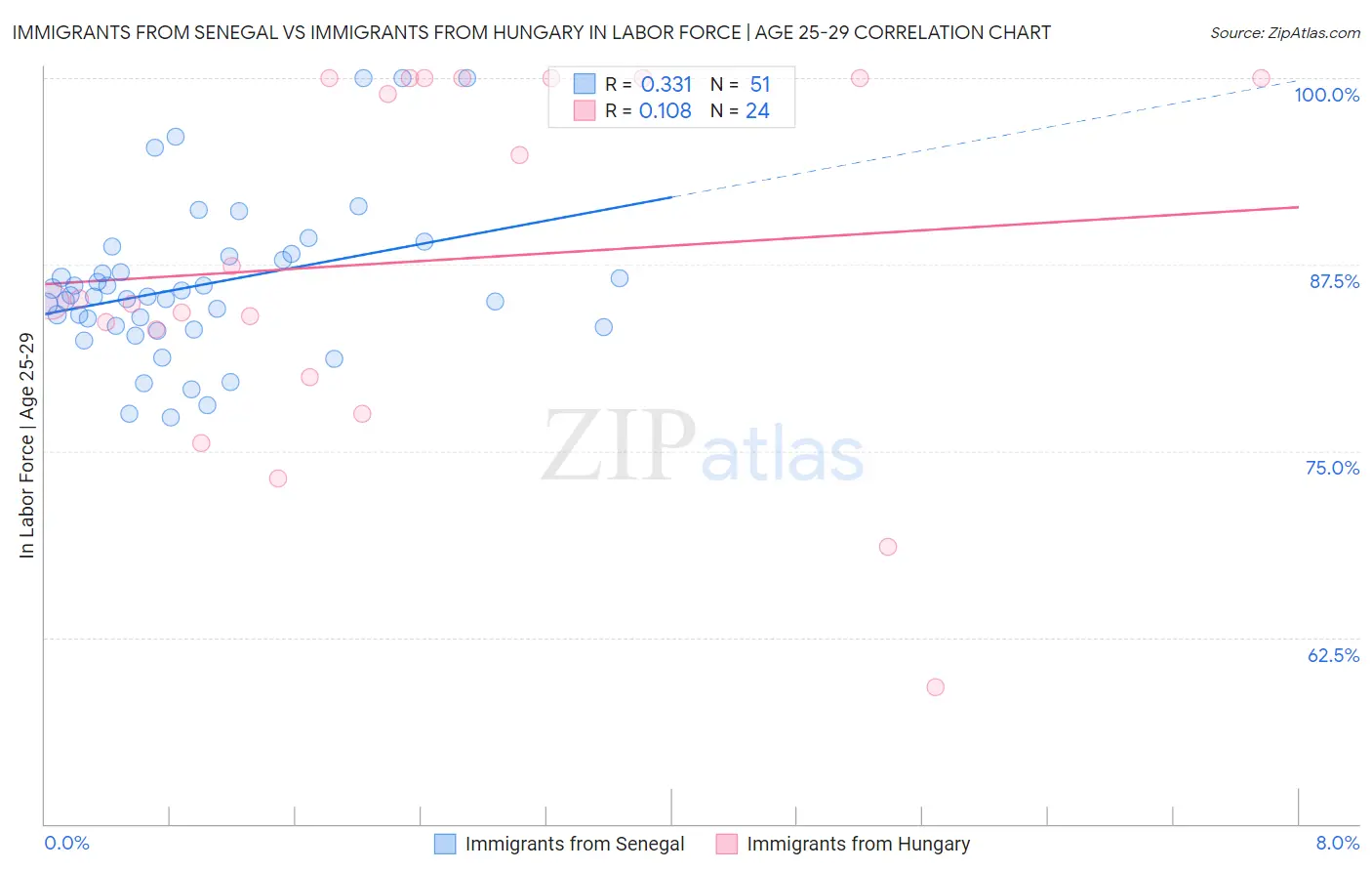 Immigrants from Senegal vs Immigrants from Hungary In Labor Force | Age 25-29