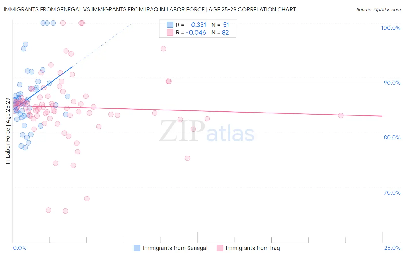 Immigrants from Senegal vs Immigrants from Iraq In Labor Force | Age 25-29