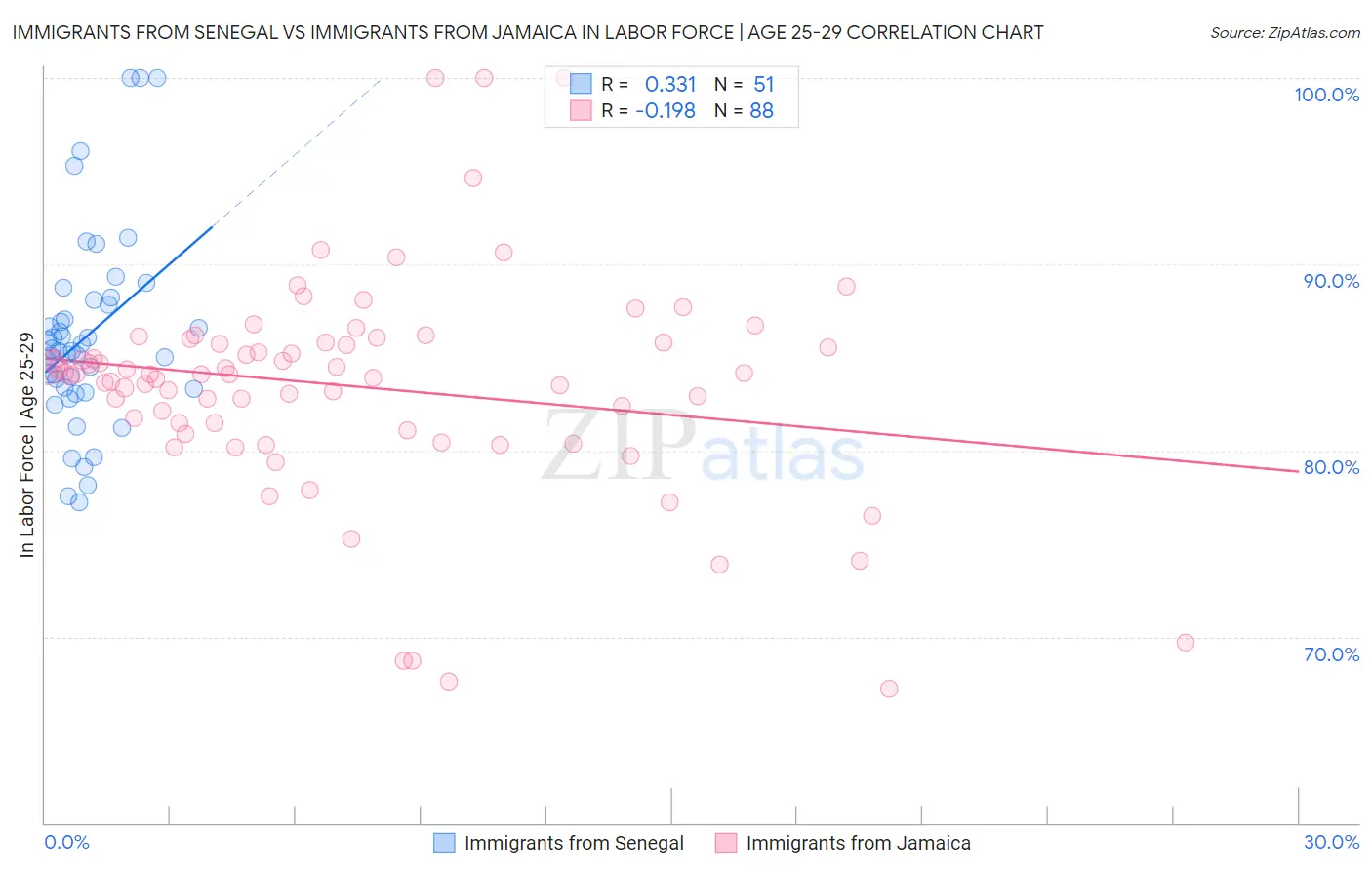 Immigrants from Senegal vs Immigrants from Jamaica In Labor Force | Age 25-29