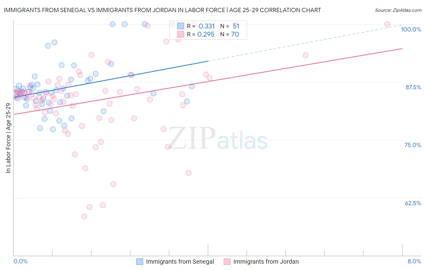 Immigrants from Senegal vs Immigrants from Jordan In Labor Force | Age 25-29