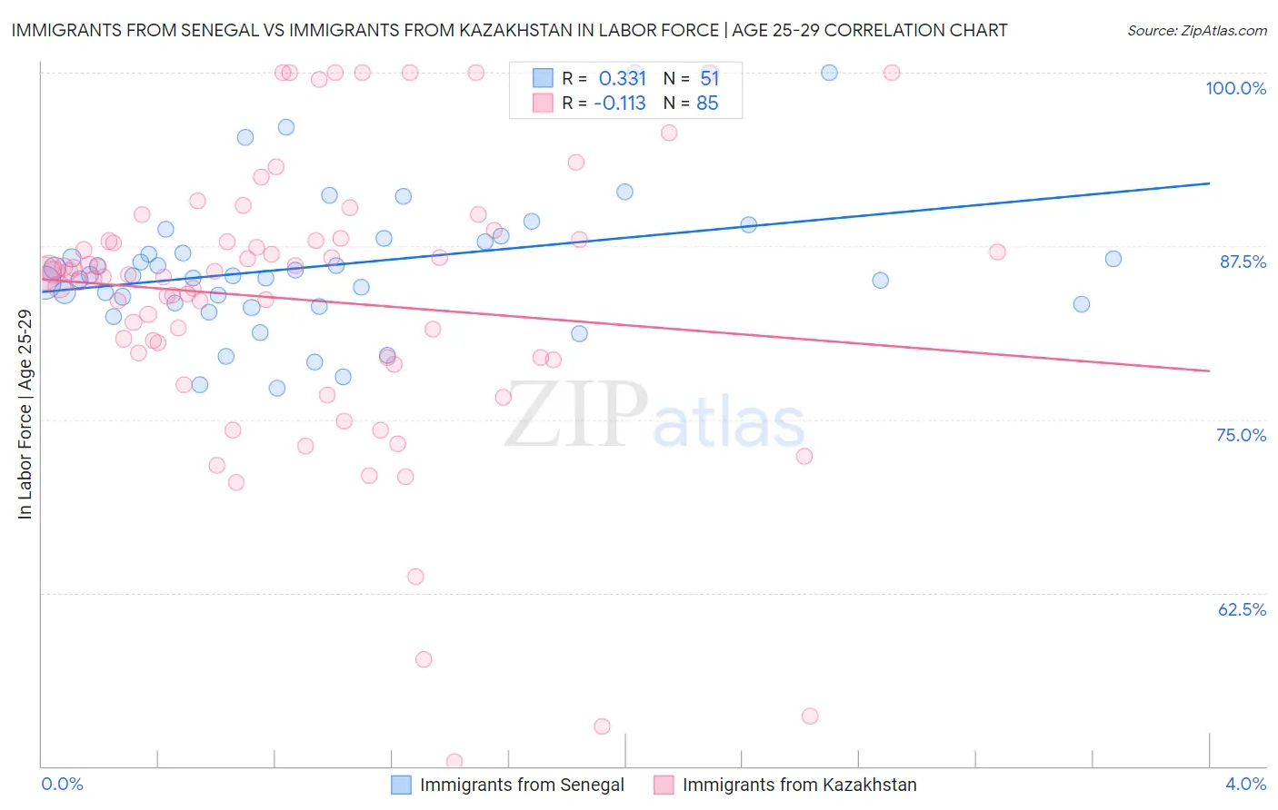 Immigrants from Senegal vs Immigrants from Kazakhstan In Labor Force | Age 25-29