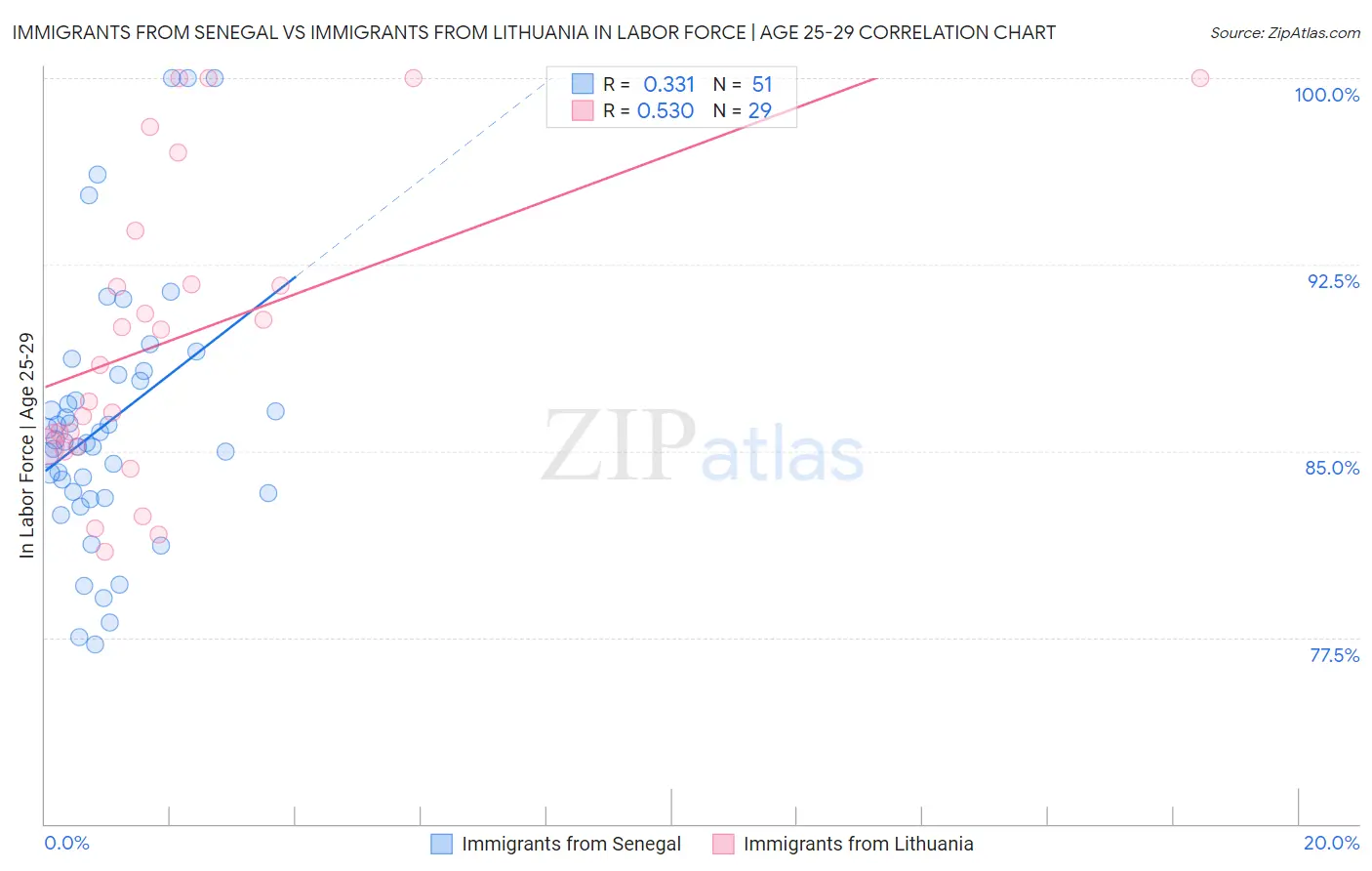 Immigrants from Senegal vs Immigrants from Lithuania In Labor Force | Age 25-29