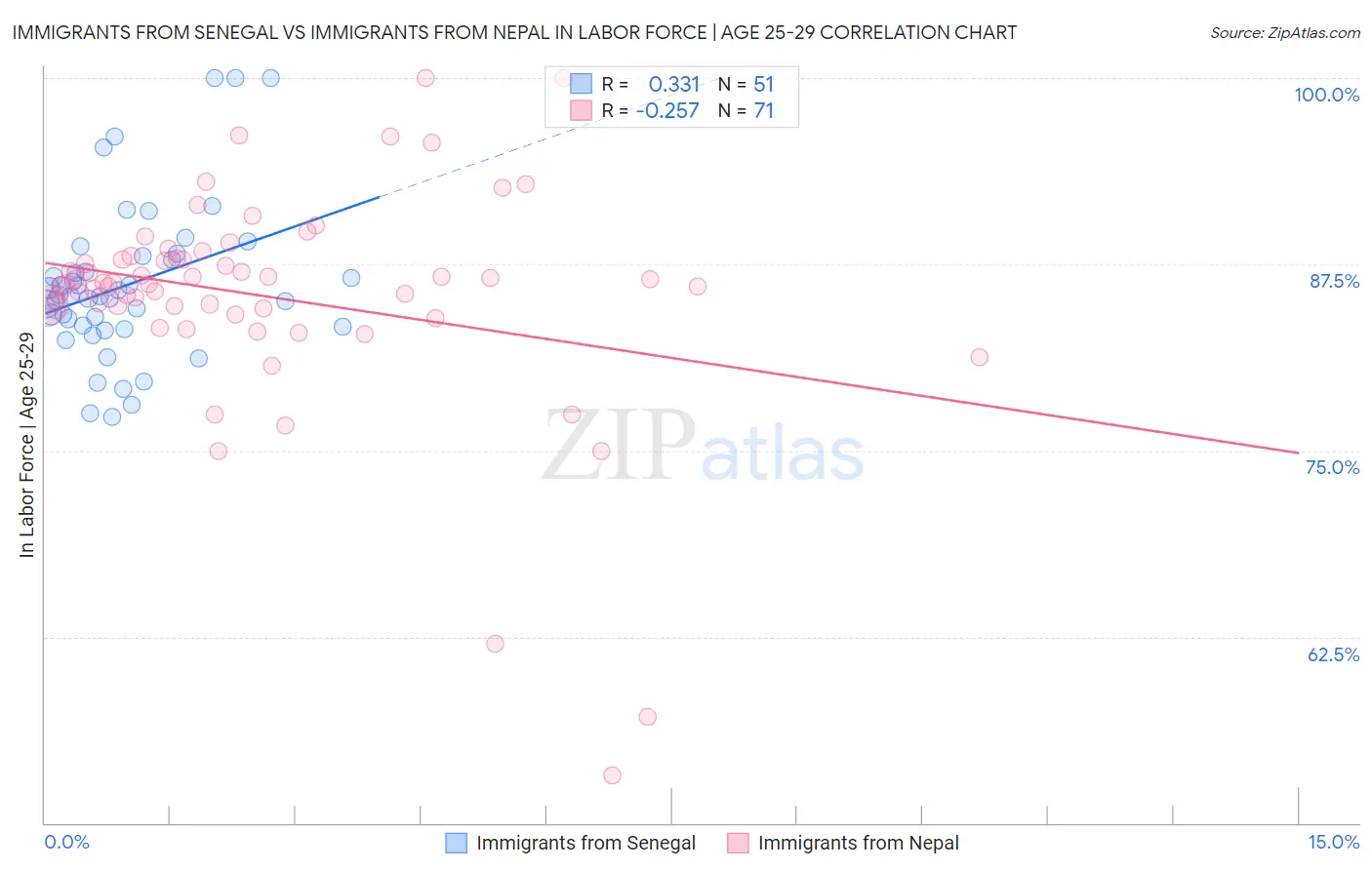 Immigrants from Senegal vs Immigrants from Nepal In Labor Force | Age 25-29