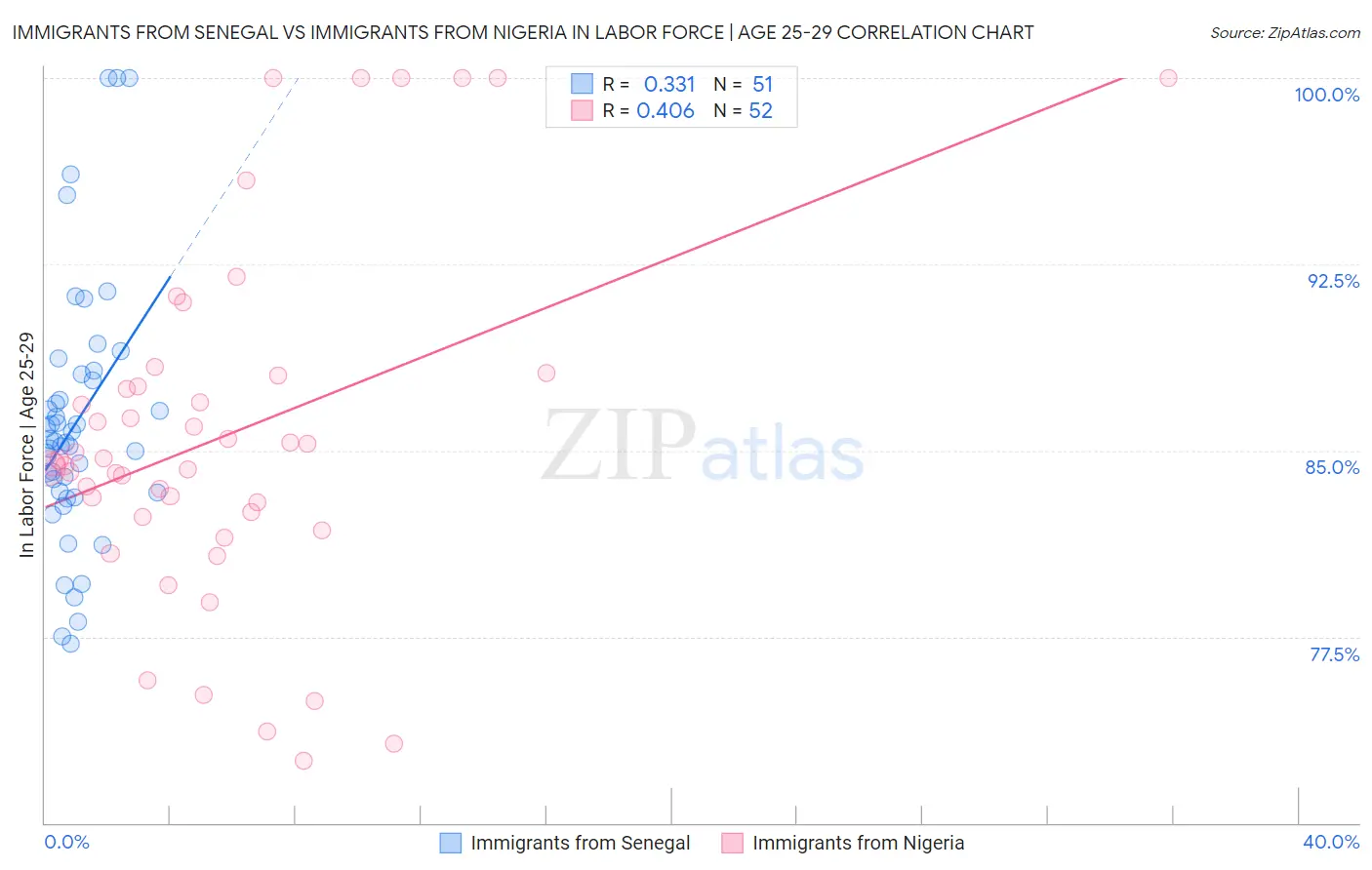 Immigrants from Senegal vs Immigrants from Nigeria In Labor Force | Age 25-29