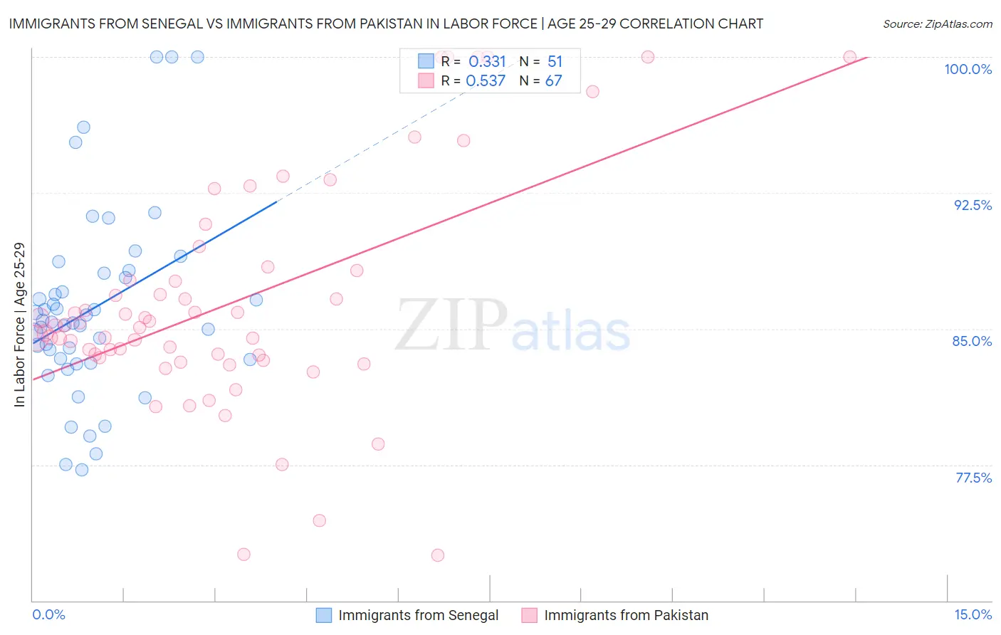 Immigrants from Senegal vs Immigrants from Pakistan In Labor Force | Age 25-29