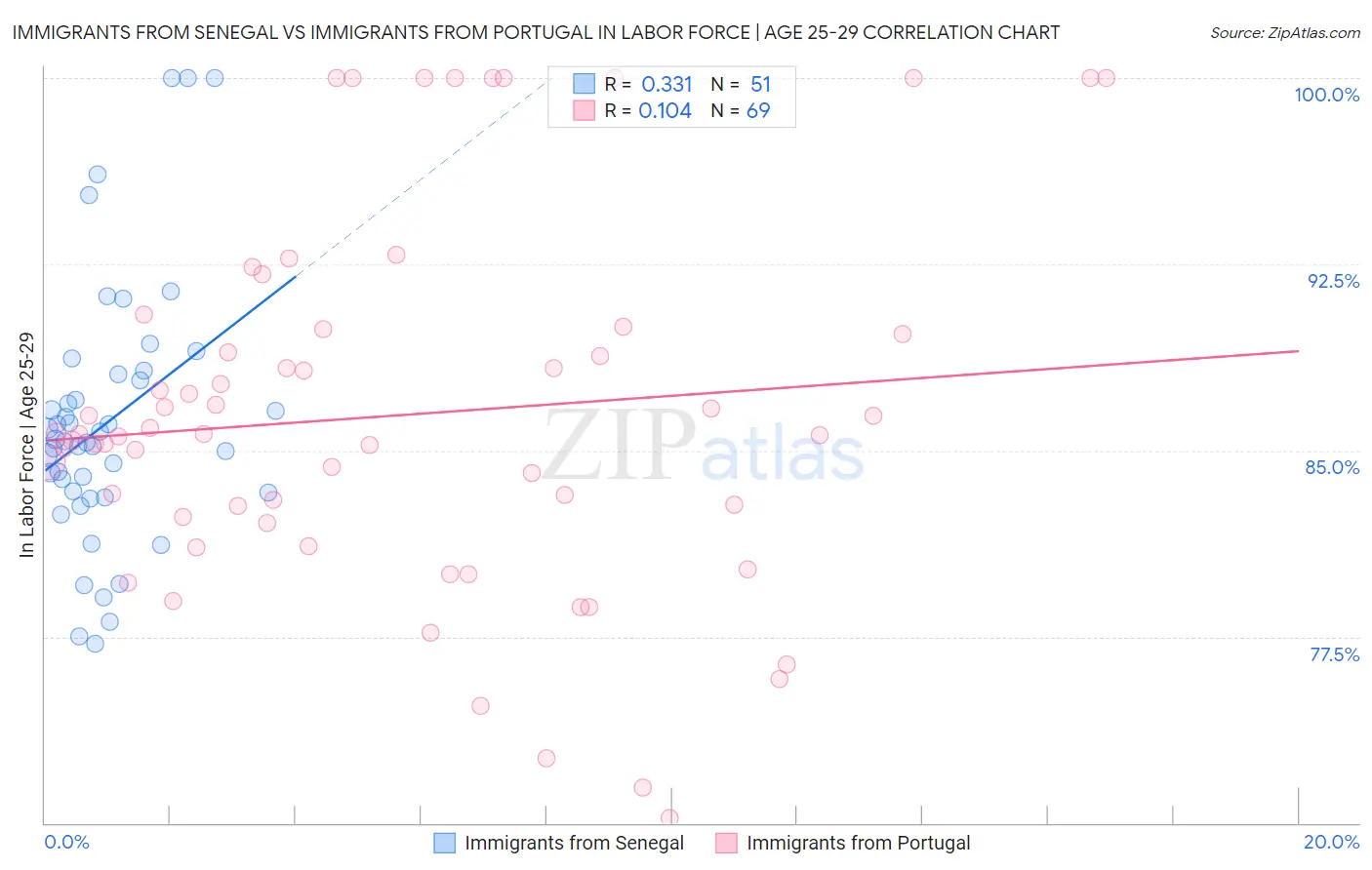 Immigrants from Senegal vs Immigrants from Portugal In Labor Force | Age 25-29