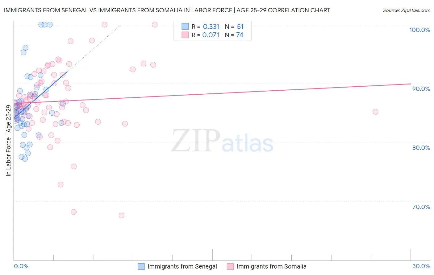 Immigrants from Senegal vs Immigrants from Somalia In Labor Force | Age 25-29