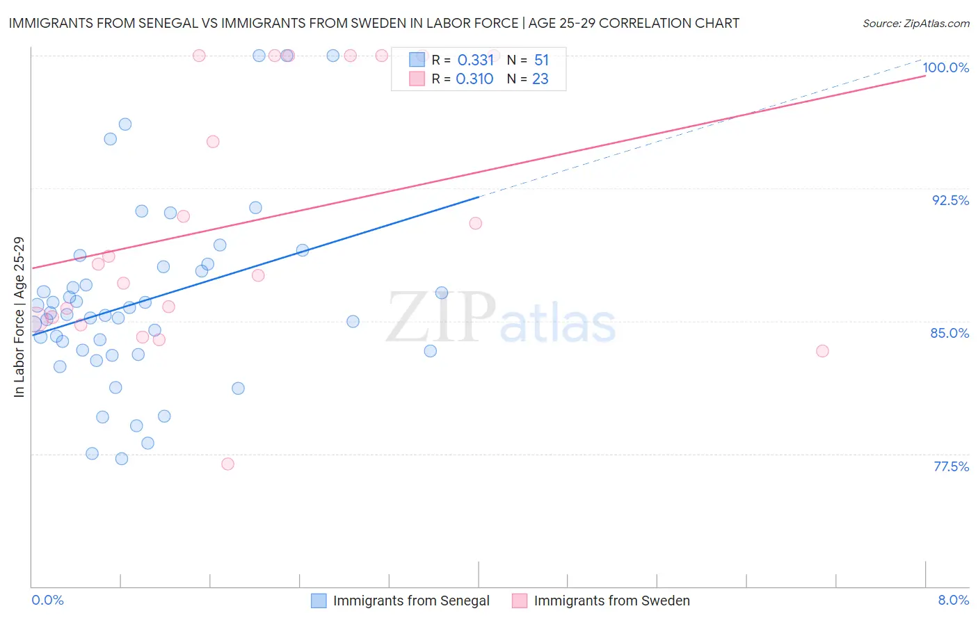 Immigrants from Senegal vs Immigrants from Sweden In Labor Force | Age 25-29