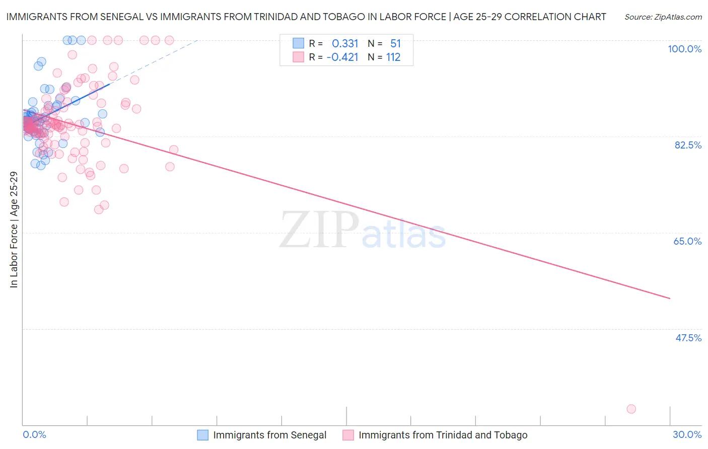 Immigrants from Senegal vs Immigrants from Trinidad and Tobago In Labor Force | Age 25-29