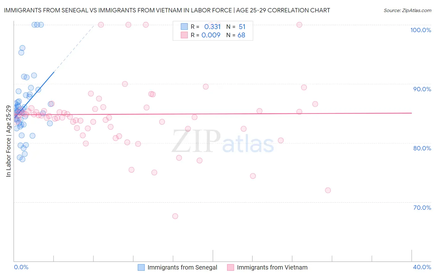 Immigrants from Senegal vs Immigrants from Vietnam In Labor Force | Age 25-29